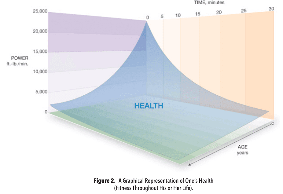 A 3D graph of power over time and age; the volume under the surface is labelled HEALTH